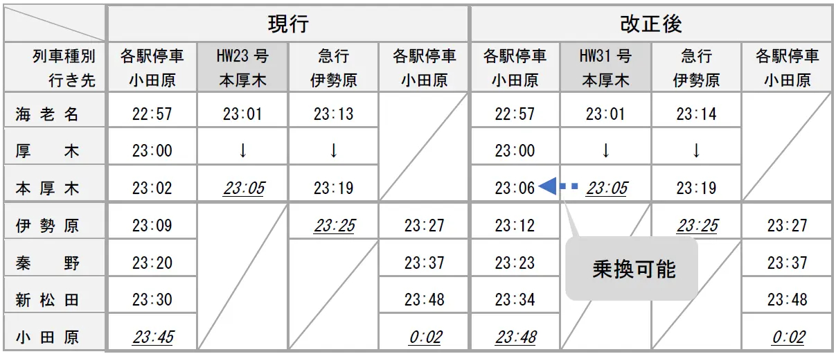改正前後の「ホームウェイ23号」（改正後は31号）からの乗り継ぎ列車