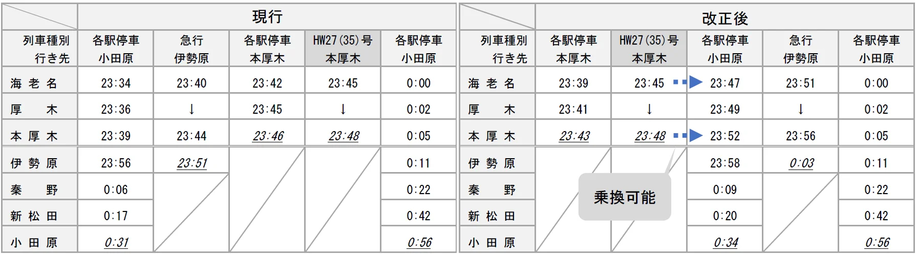改正前後の「ホームウェイ27号」（改正後は35号）からの乗り継ぎ列車