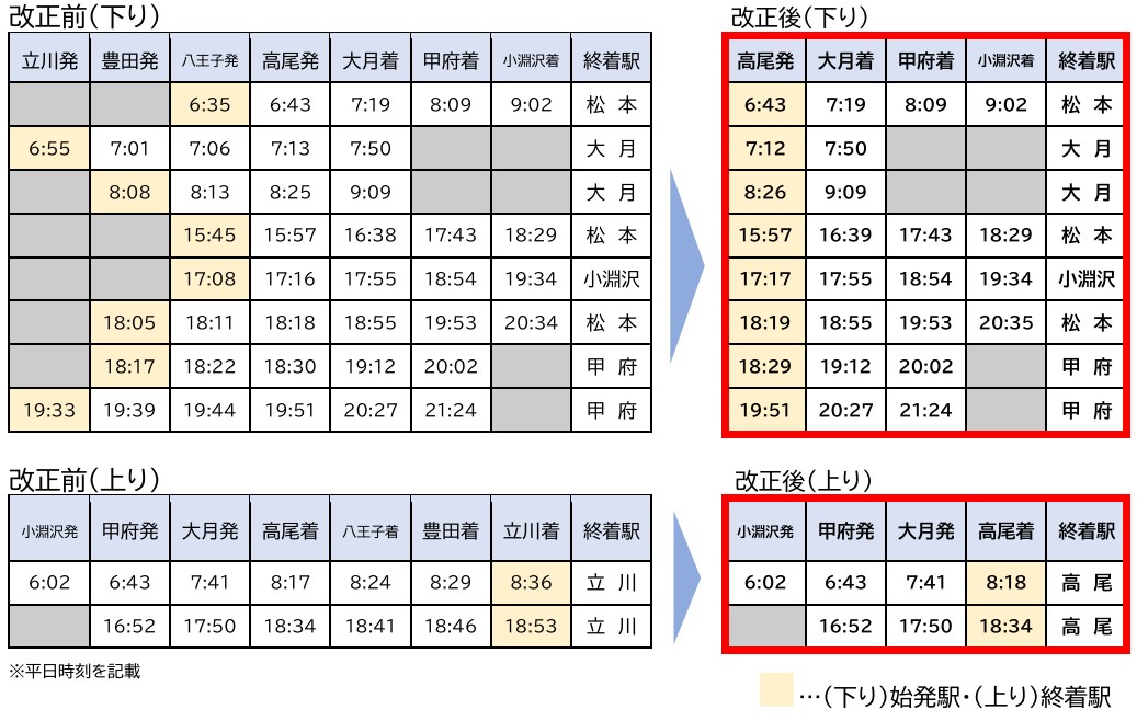 改正で高尾以東の運転を終了する中央本線の列車