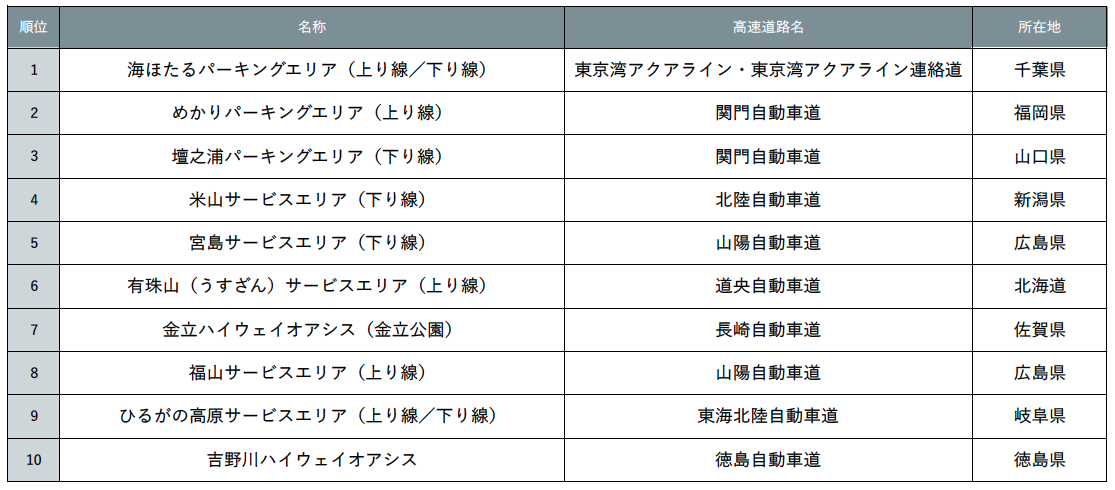 絶景に癒やされるSA・PAランキングトップ10