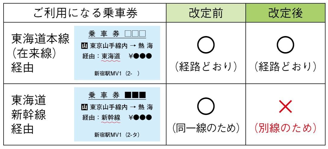 東京駅～熱海駅間が新幹線経由になっている乗車券は、改定後は在来線での使用が不可に