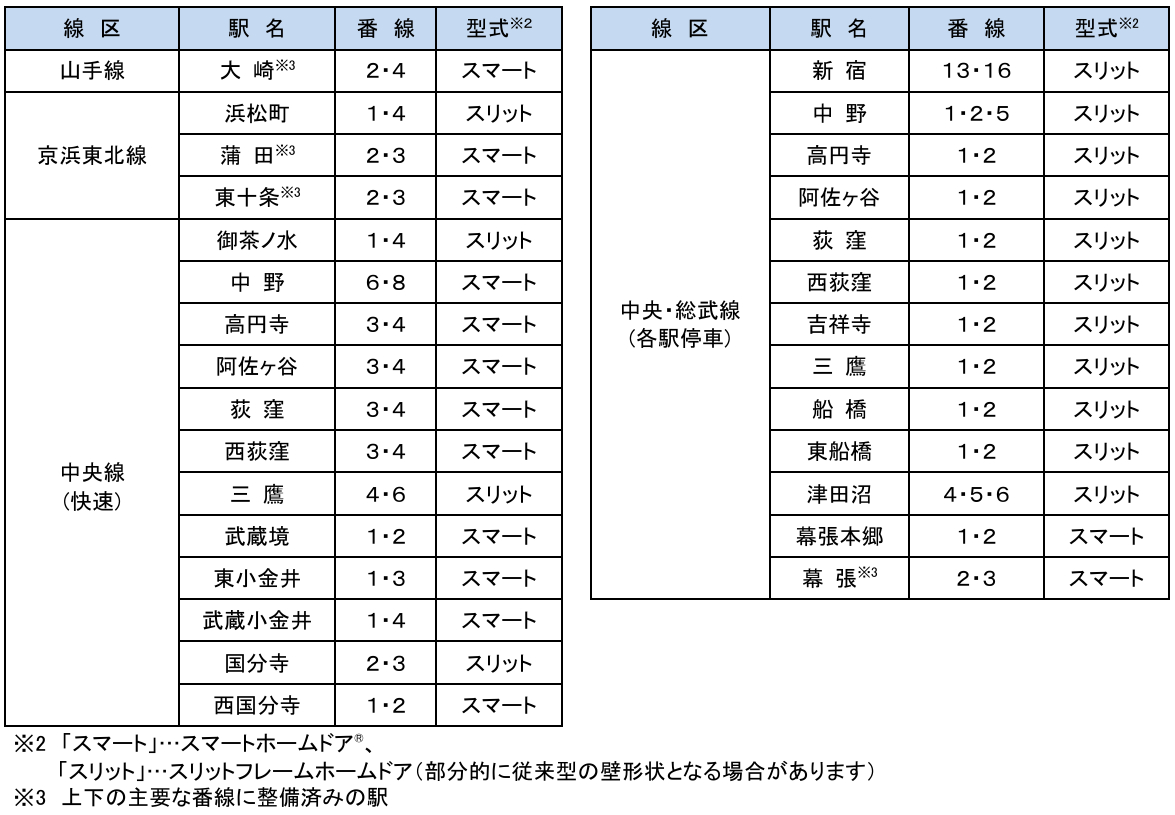 2026年度にホームドアを整備する駅の一覧