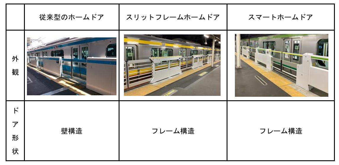 在来線で導入しているホームドアの主なタイプ。風圧の影響を受けにくい新タイプを導入中