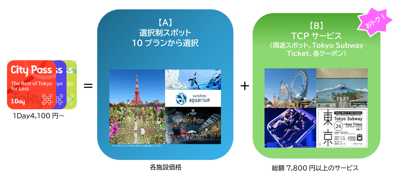 「東京シティパス」のシステム。【B】TCPサービスがどのタイプにも付属し、追加の【A】選択制スポットを利用者が選択する
