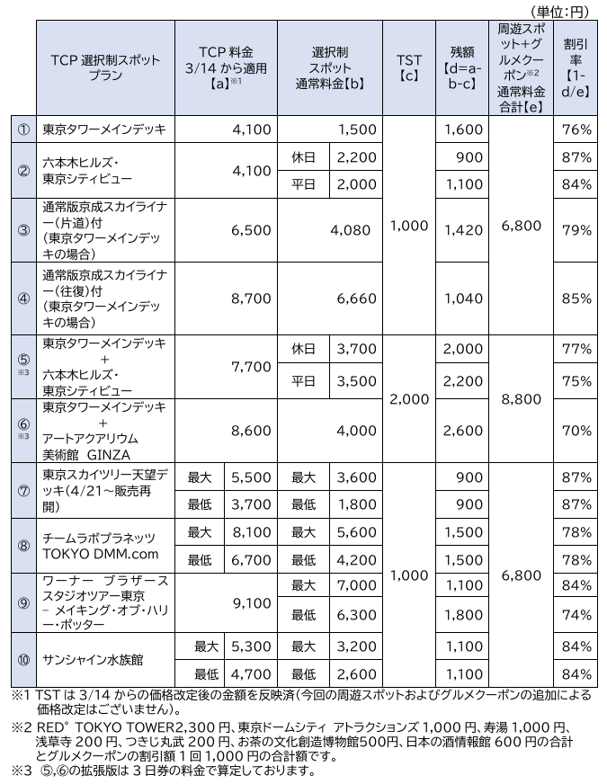 3月14日以降の発売額