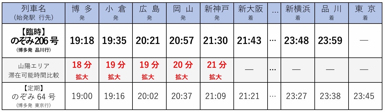 博多駅～品川駅間で新設する臨時「のぞみ」と、現行の最終列車との比較