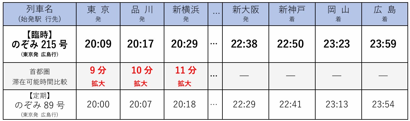 特定日に広島行きで運転する「のぞみ」