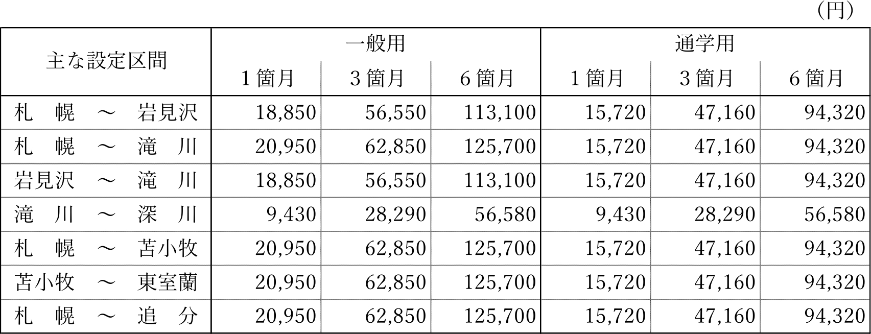 特急 e-Passの発売額