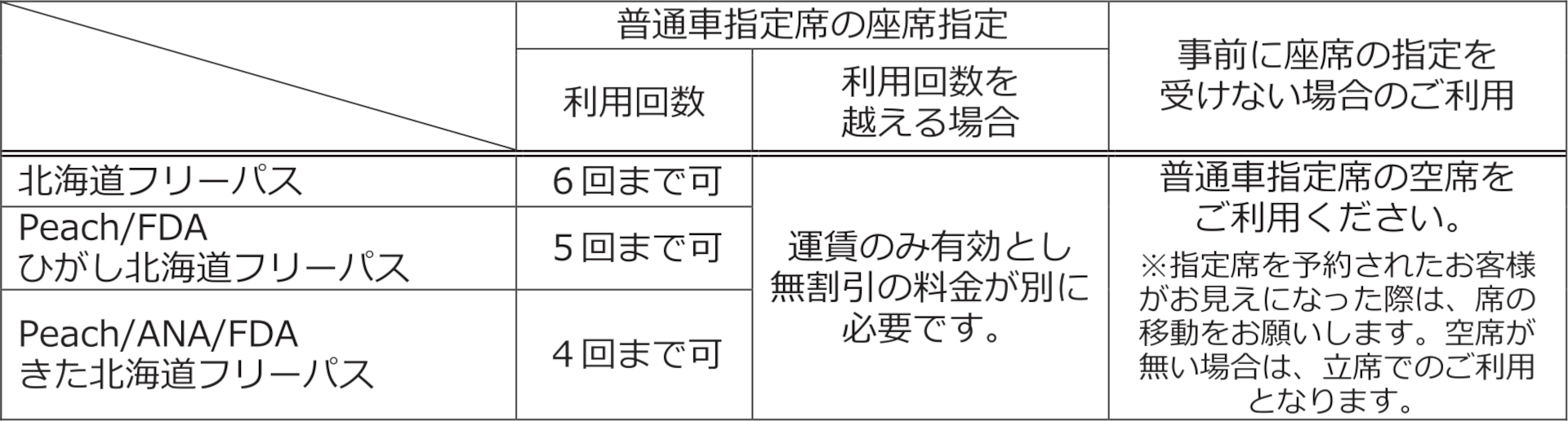 北海道フリーパスなどの取り扱いについて（2026年3月14日以降）