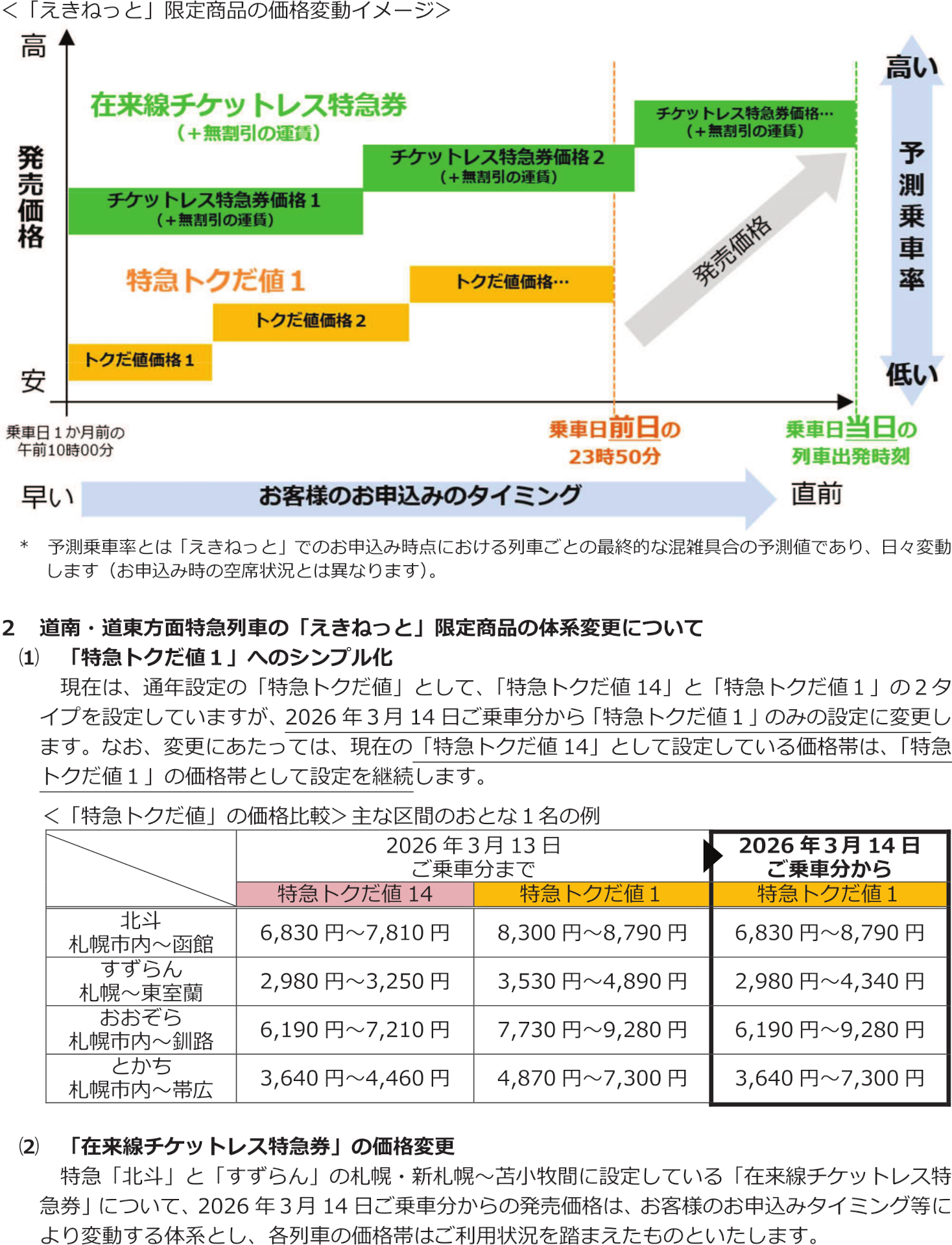 在来線チケットレス特急券の利用方法、特急トクだ値1との比較や料金イメージ