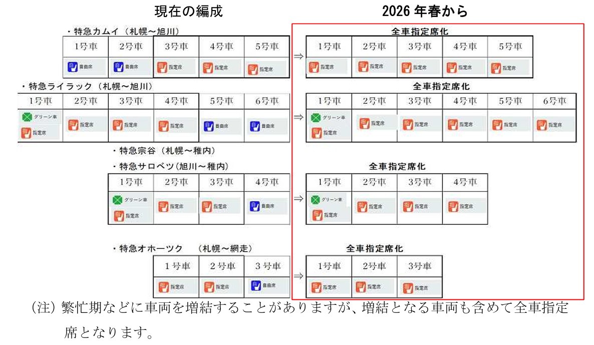 変更前後の各列車の編成図（特急カムイ、ライラック、オホーツク、宗谷、サロベツ）