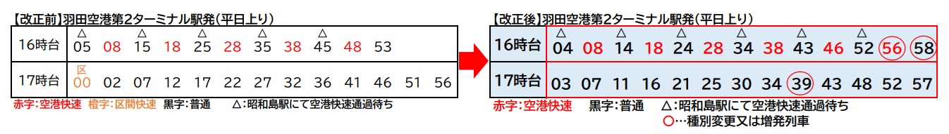 平日夕方の通勤時間帯に上り列車を増発
