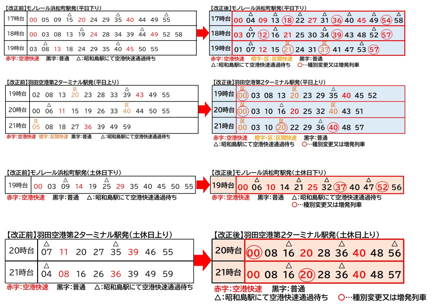 平日・土休日の17時～21時台に上下線で空港快速・区間快速を増発