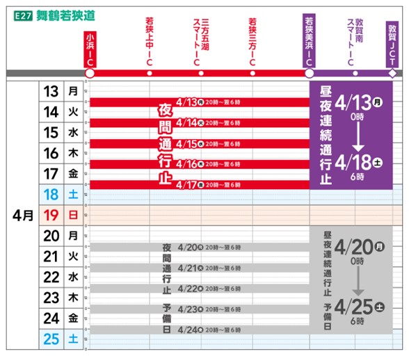 通行止めの日時。小浜IC～若狭美浜IC間は夜間通行止め、若狭美浜IC～敦賀JCT間は昼夜連続通行止めとなる
