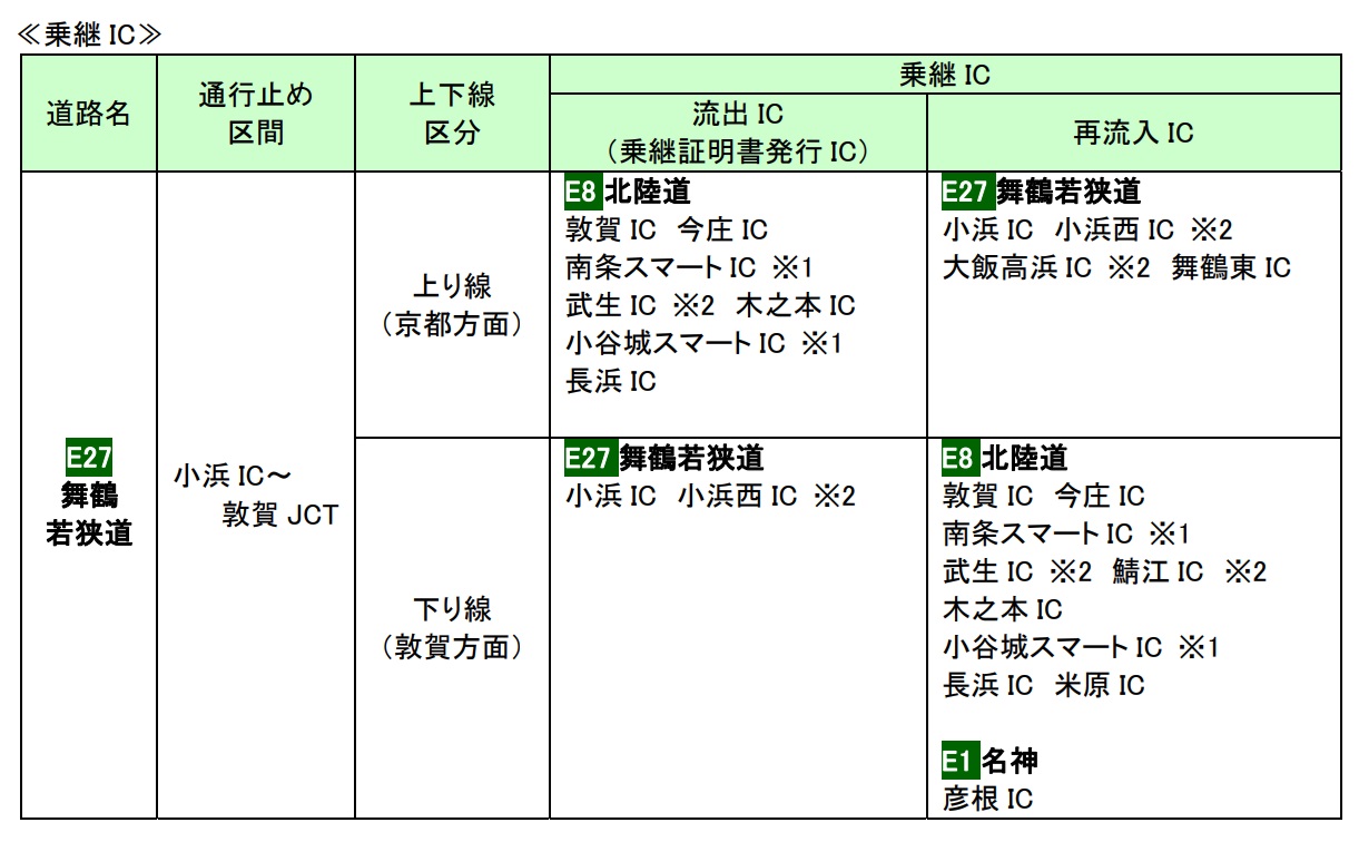 期間中の夜間（各日20時～翌6時）の工事区間と乗継対象IC