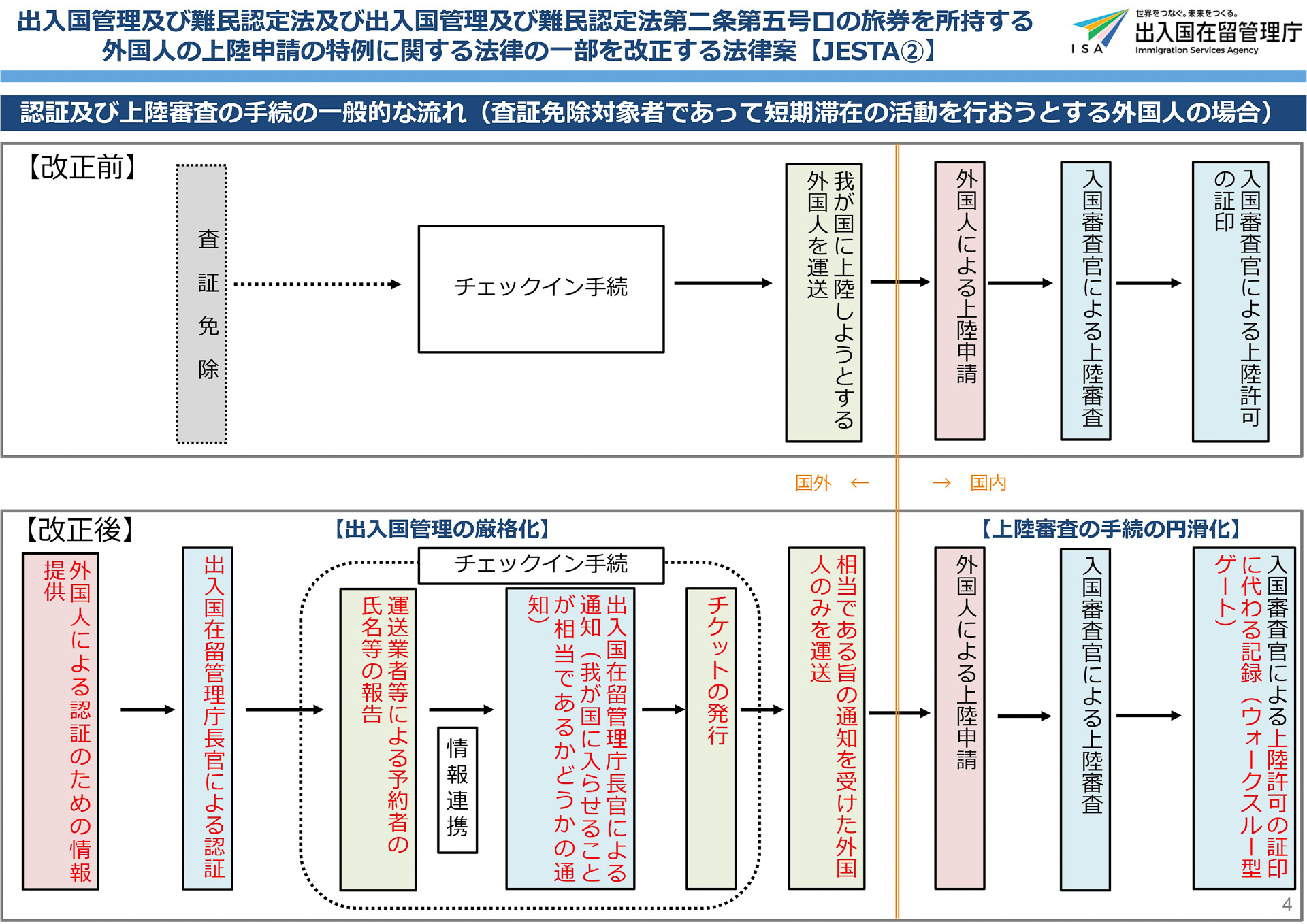 Under the New System, Travelers Must Submit Information for JESTA Before Departure