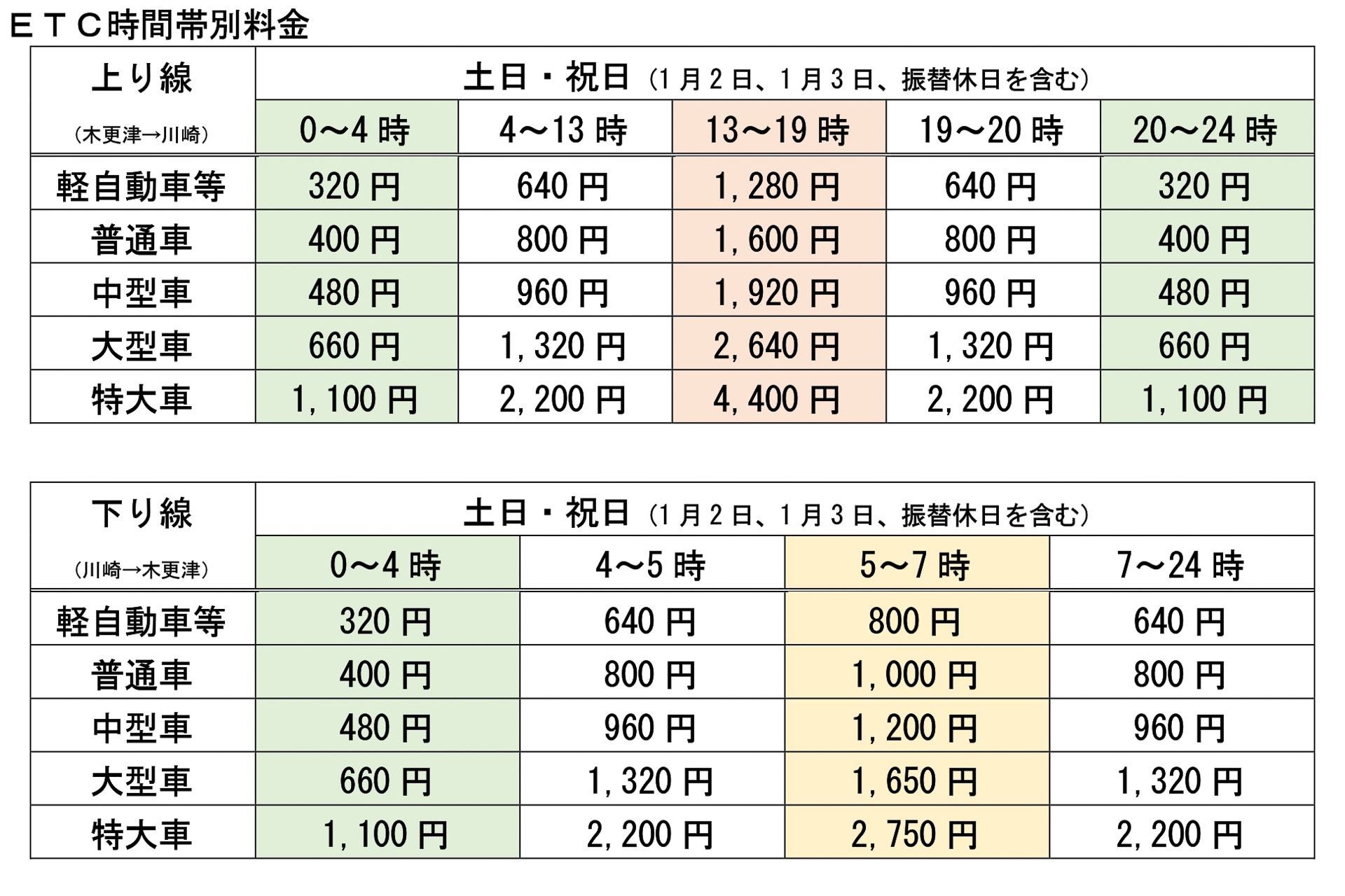 アクアラインのETC時間帯別料金を2026年度も継続実施する