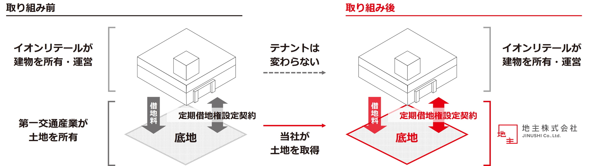 取り組み前後の変更点