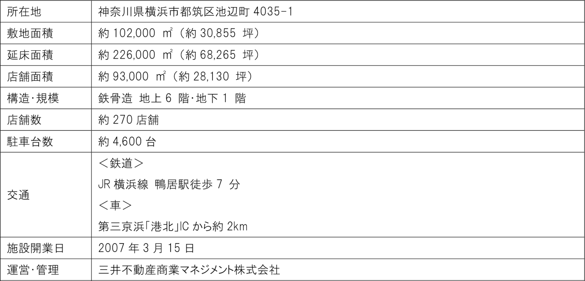 三井ショッピングパーク ららぽーと横浜の概要