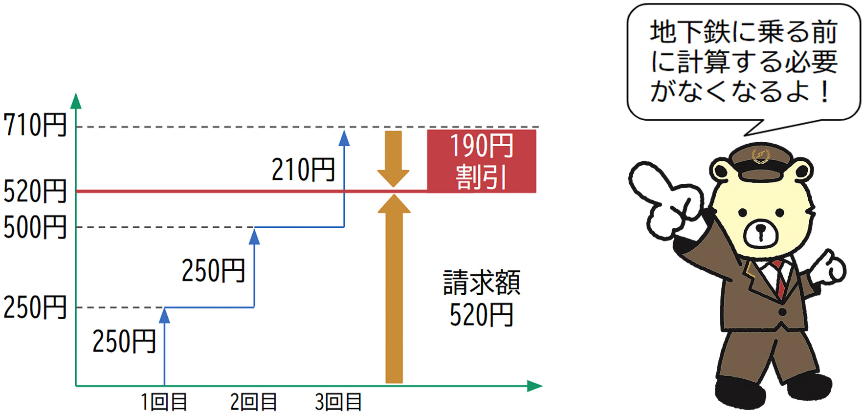 札幌市営地下鉄でクレカ乗車で上限運賃サービス