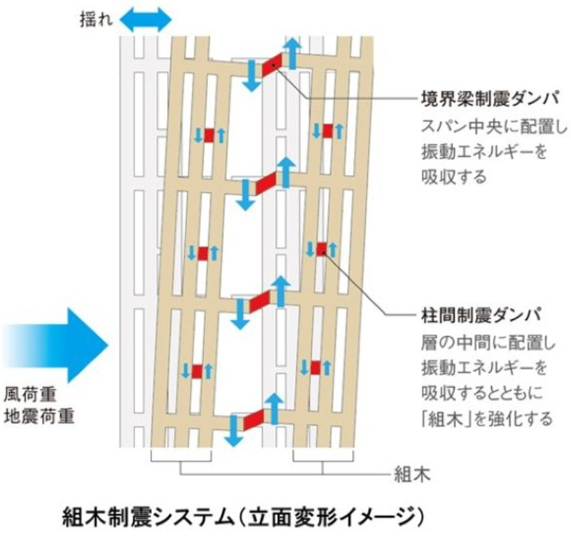 鹿島の先端技術と日本の伝統建築を融合させた制震システム。複数の木材を鋼製のダンパを使って組み合わせ、風や地震に対してしなやかにエネルギーを吸収する