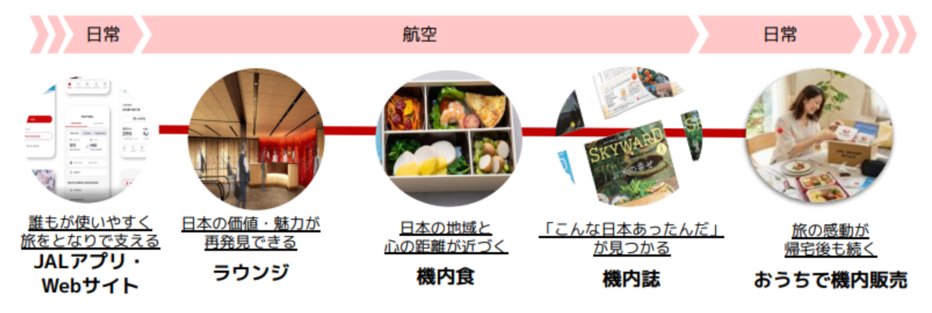 予約～搭乗前～機内～旅行後の全行程をアップデートする