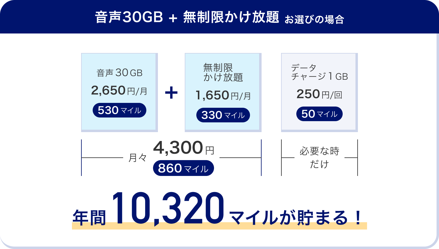 例えば「音声30GBプラン＋無制限かけ放題」を選択した場合、年間1万320マイルが貯まる