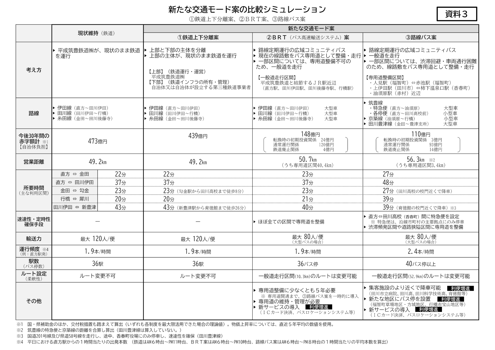2025年11月20日の協議会資料として公表されている3案の比較表（鉄道上下分離案/BRT案/路線バス案）※画像を開いてからクリックで拡大