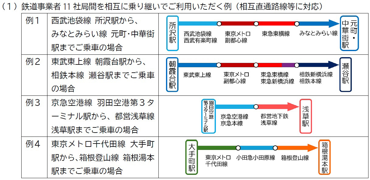 相互直通運転、あるいは乗り換えにより、ラチ内で複数の路線にまたがって利用する場合には、交通系ICと同様に、入出場時にそれぞれ改札機でタッチ操作を行なえばよい