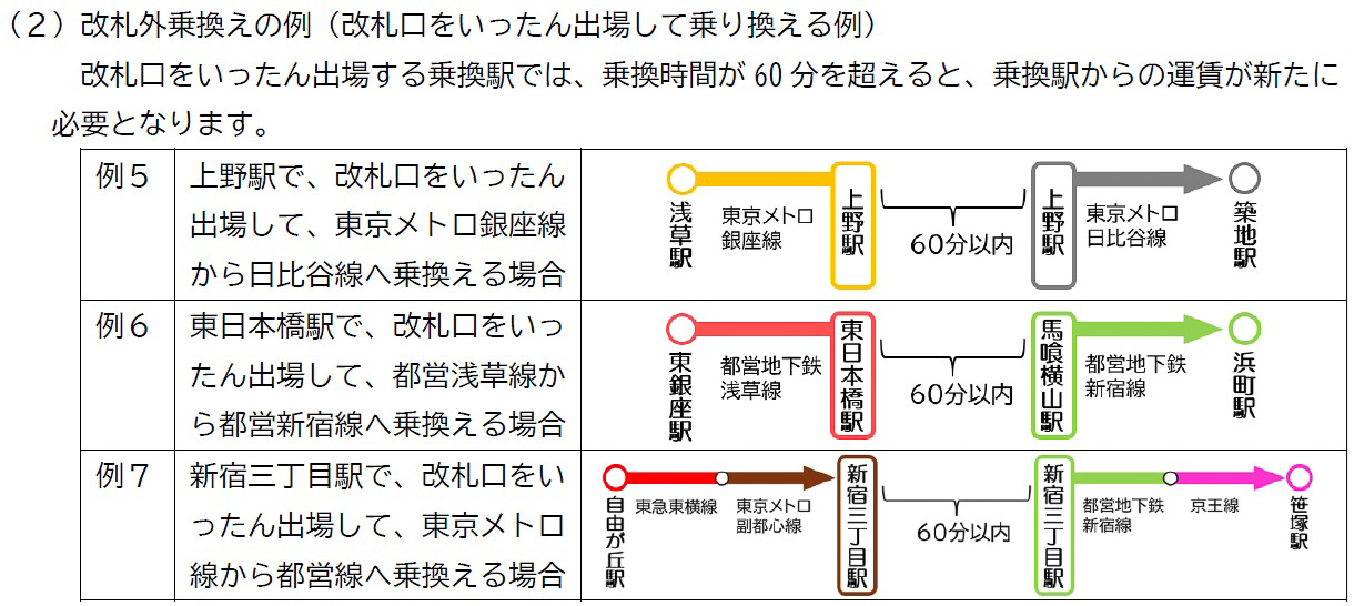 相互利用に対応している路線同士の乗り換えに際して、いったん出場しなければならない場合がある。このときには60分以内に再入場する必要がある。このルールは交通系ICや紙のきっぷと同様