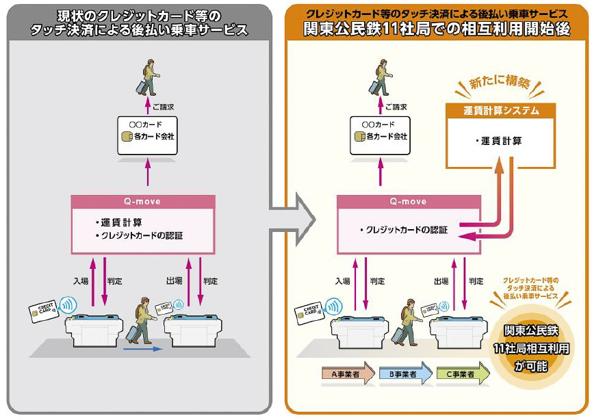 相互利用を実現するため、新たに運賃計算システムを構築。そこに、各駅の自動改札機から認証情報を送る仕組み
