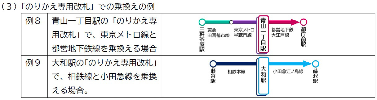 相互利用に対応している路線同士の乗り換えに際して、境界に乗り換え改札がある場合には、そこでもタッチ操作が必要になる