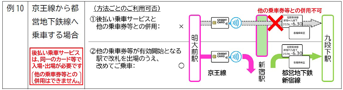 ほかの乗車券などと併用する場合には、タッチ決済で乗車する区間と、ほかの乗車券などで乗車する区間を分ける必要があるので、両者の境界となる駅でいったん出場・再入場する必要がある