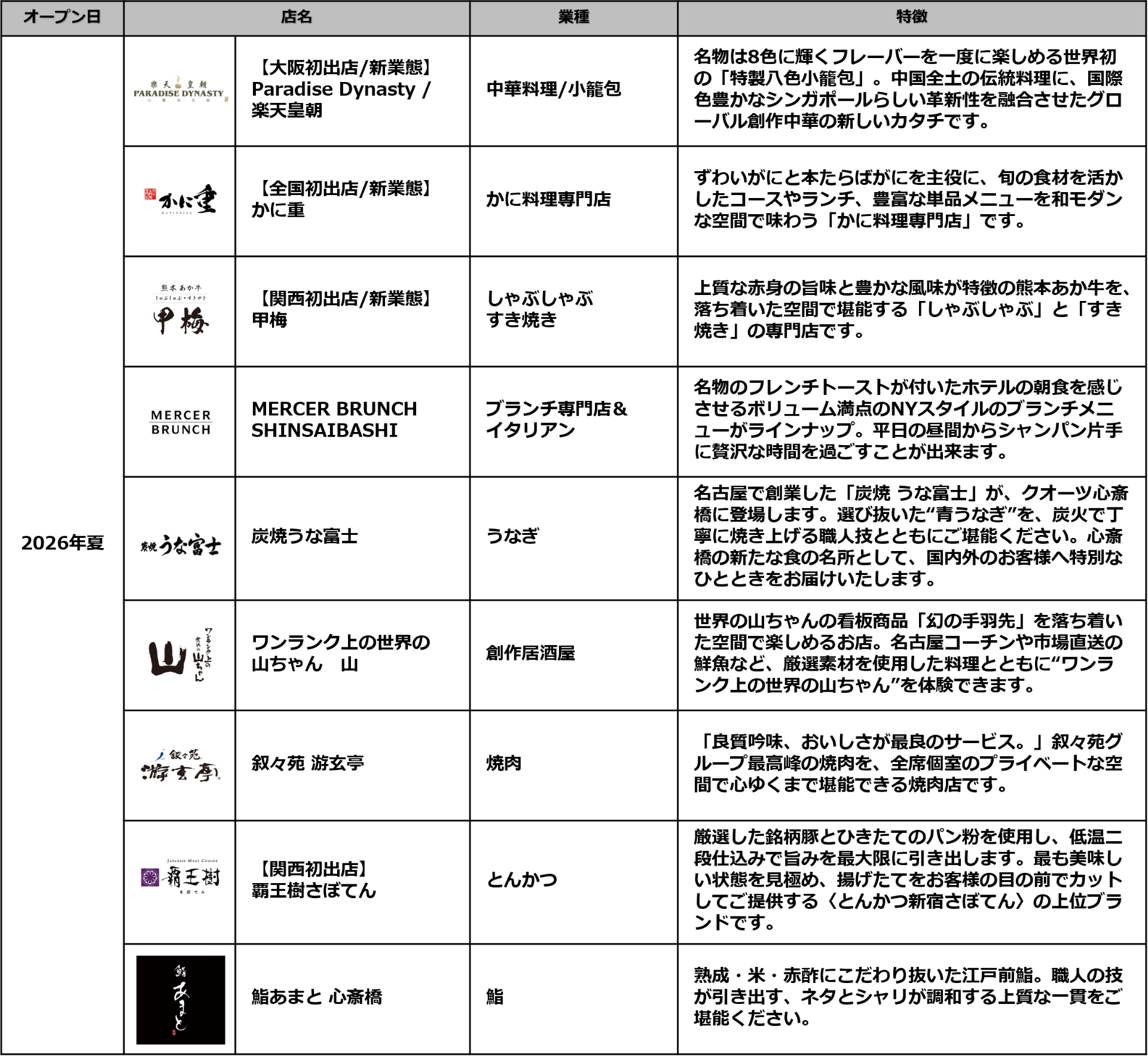 「クオーツ心斎橋」の商業施設フロア、全52ショップ一覧