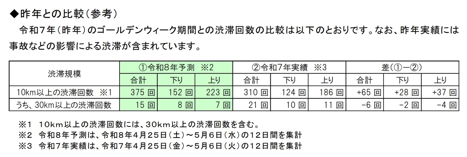2025年と比較した渋滞回数