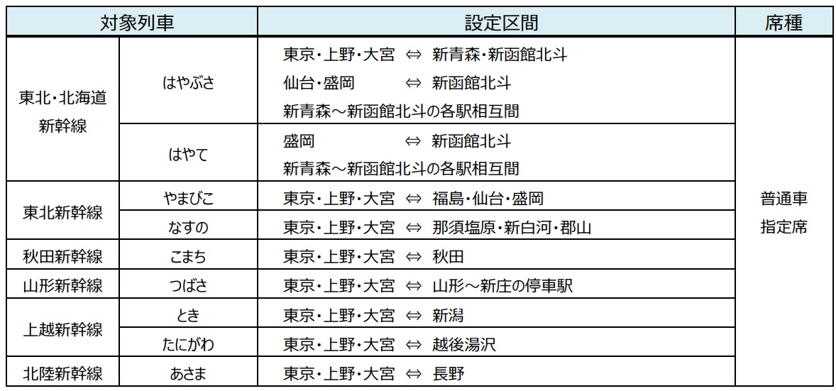 新幹線eチケット（トクだ値スペシャル28）の対象列車と区間