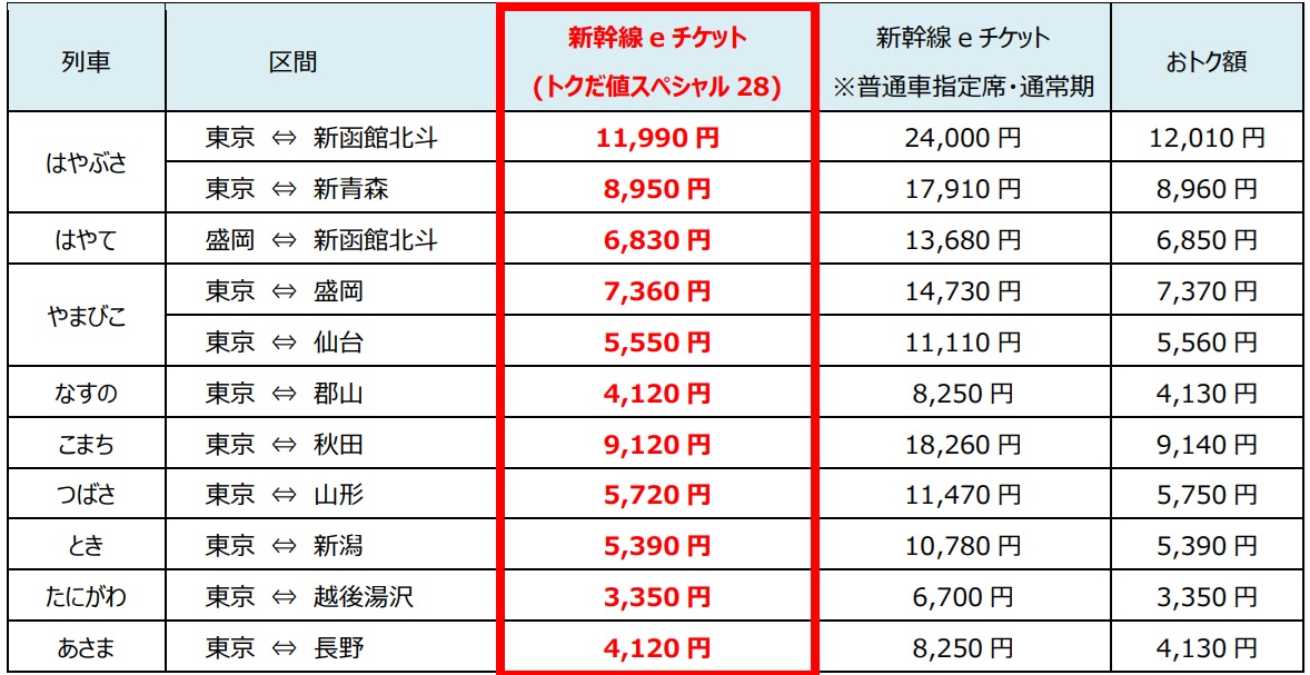 主な設定区間の発売額