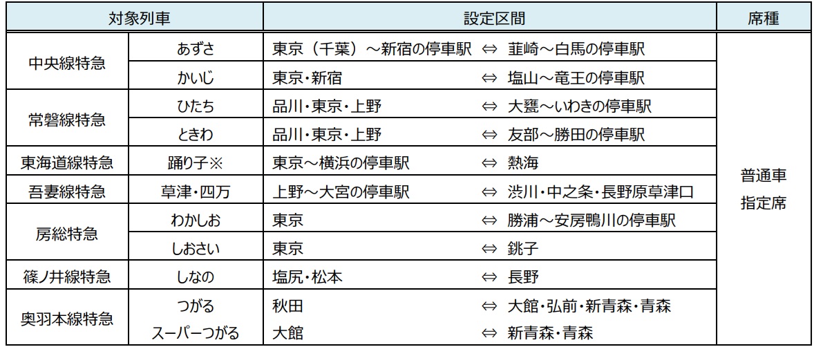在来線チケットレス特急券（トク割スペシャル28）の対象列車と区間