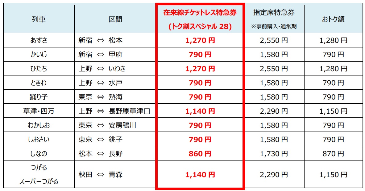主な設定区間の発売額