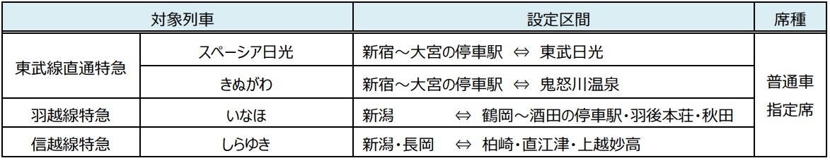 特急トクだ値スペシャル28の対象列車と区間