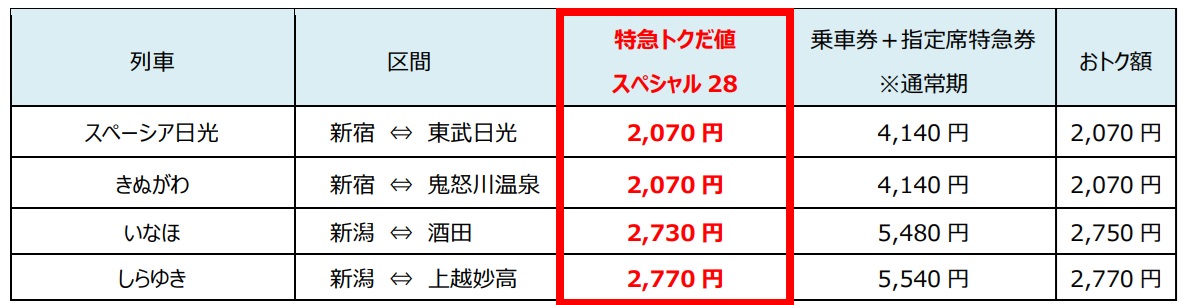 主な設定区間の発売額