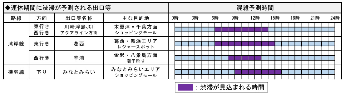 GW期間中、渋滞が予測される箇所と混雑予測時間