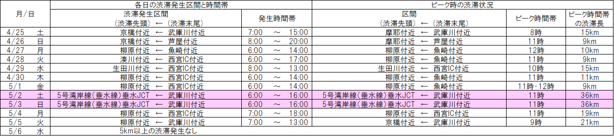 3号神戸線（西行）の渋滞予測