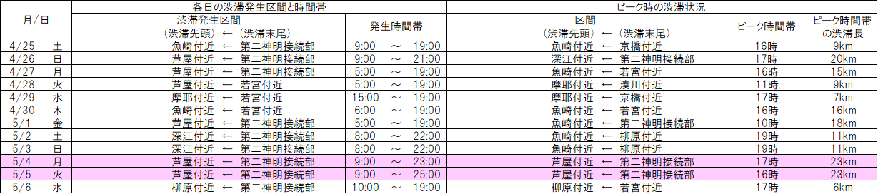 3号神戸線（東行）の渋滞予測