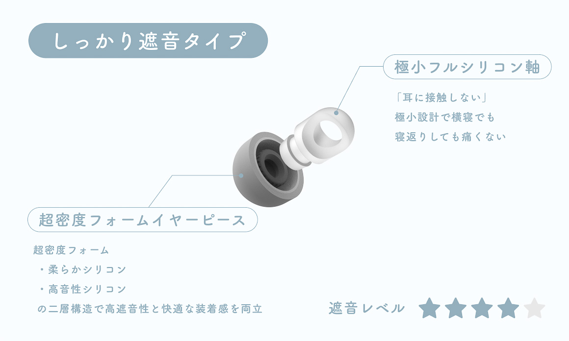 柔らかシリコンと高音性シリコンで2層構造「しっかり遮音タイプ」