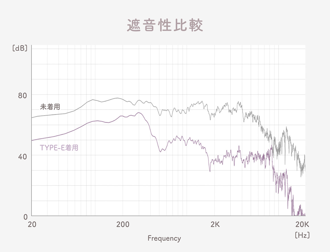 笠と軸がすべて柔らかいシリコンの「やさしい遮音タイプ」