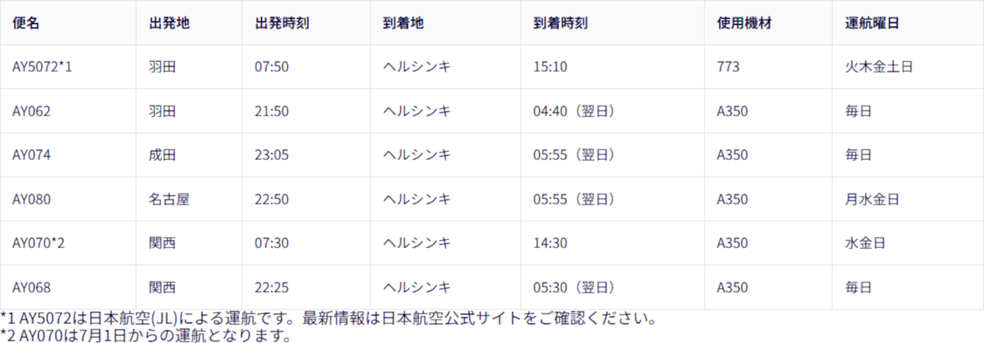 日本路線における2026年夏期（3月29日～10月24日）の運航スケジュール。フィンエアー運航便はエアバス A350-900型機、JALコードシェア便はボーイング 777-300ER型機（773）を使用