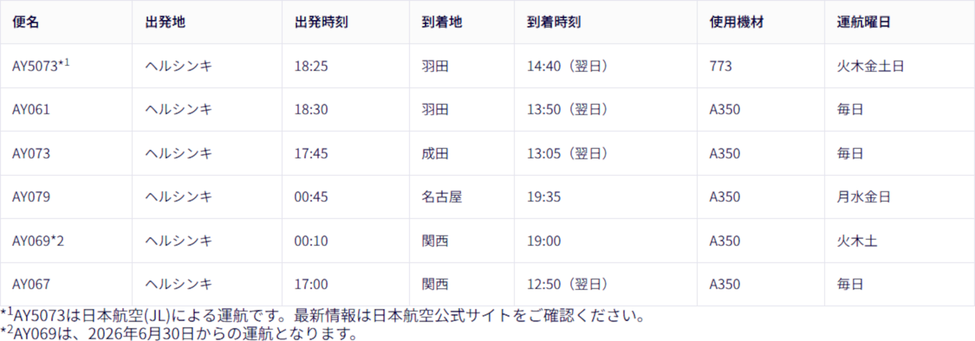 日本路線における2026年夏期（3月29日～10月24日）の運航スケジュール。フィンエアー運航便はエアバス A350-900型機、JALコードシェア便はボーイング 777-300ER型機（773）を使用