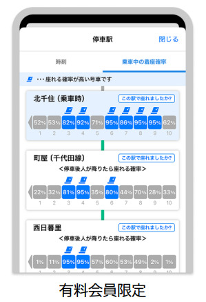 乗車駅から目的地までの停車駅ごとに、着座確率を表示する機能