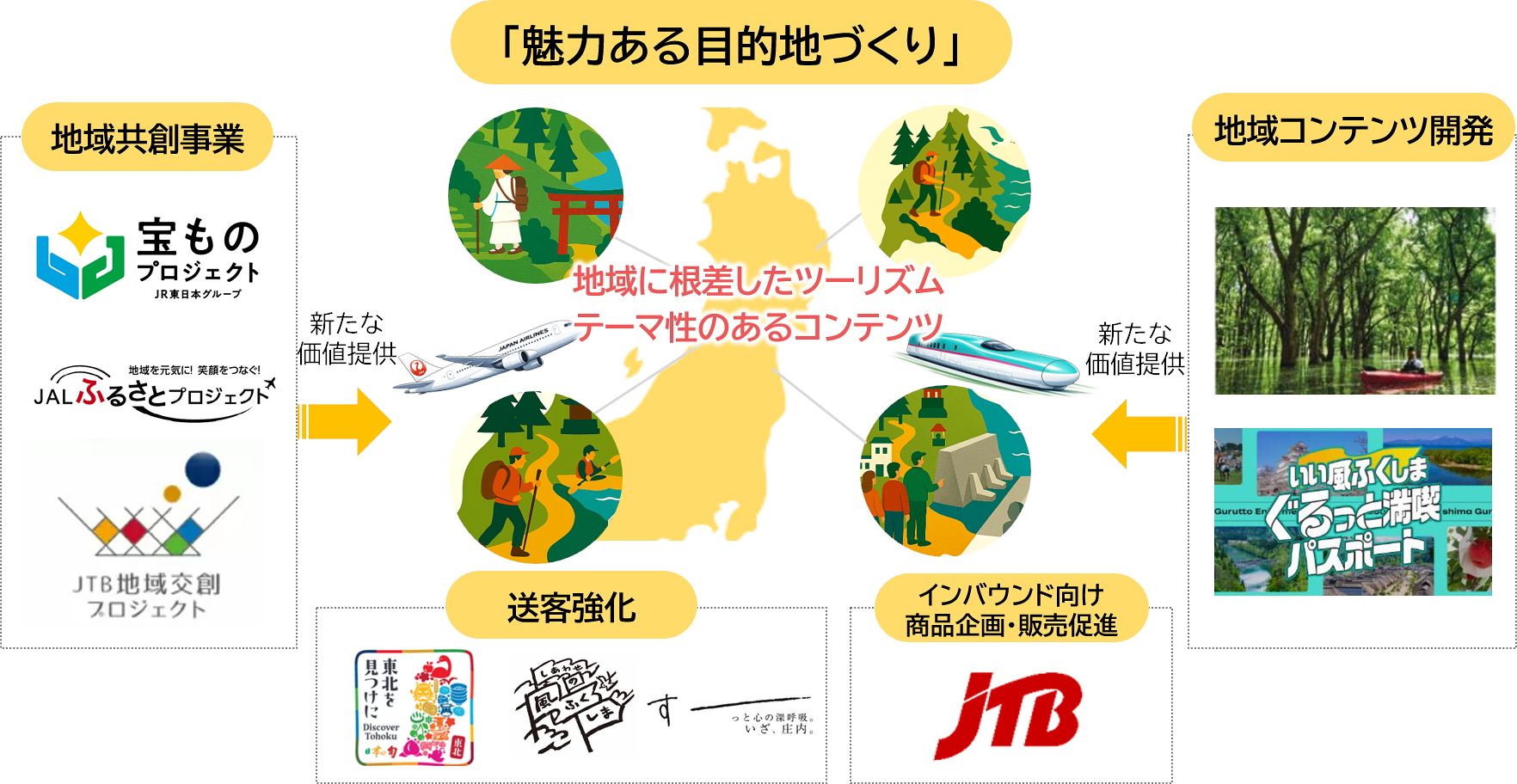 JR東日本×JAL×JTBの3社が連携し、立体型観光商品を企画・販売する